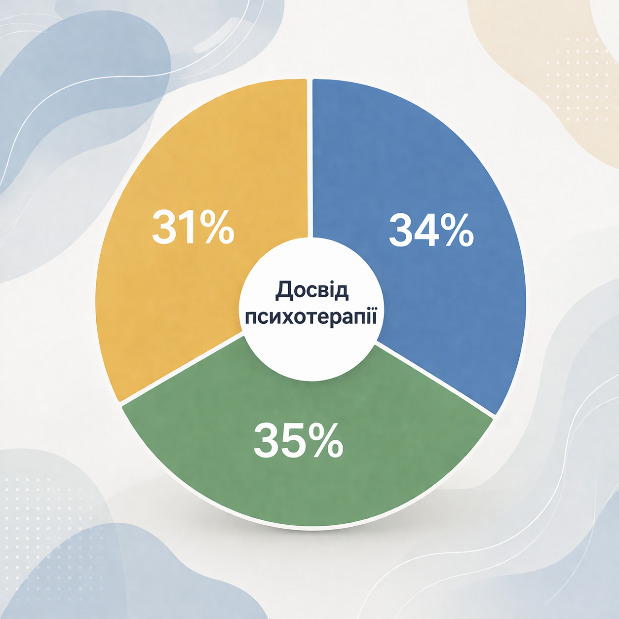 Дослідження сприйняття психотерапії