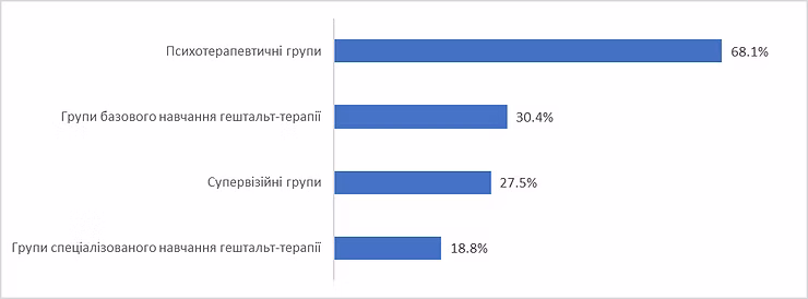 Детальний розподіл послуг