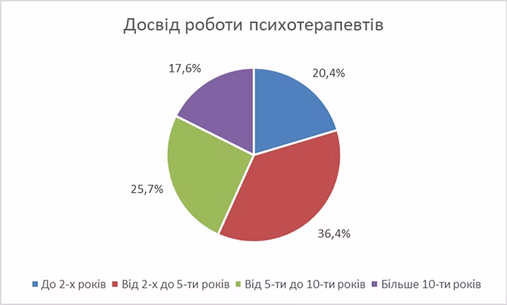 Досвід роботи психотерапевтів