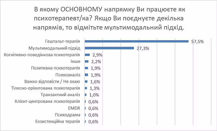 Напрямки психотерапевтів