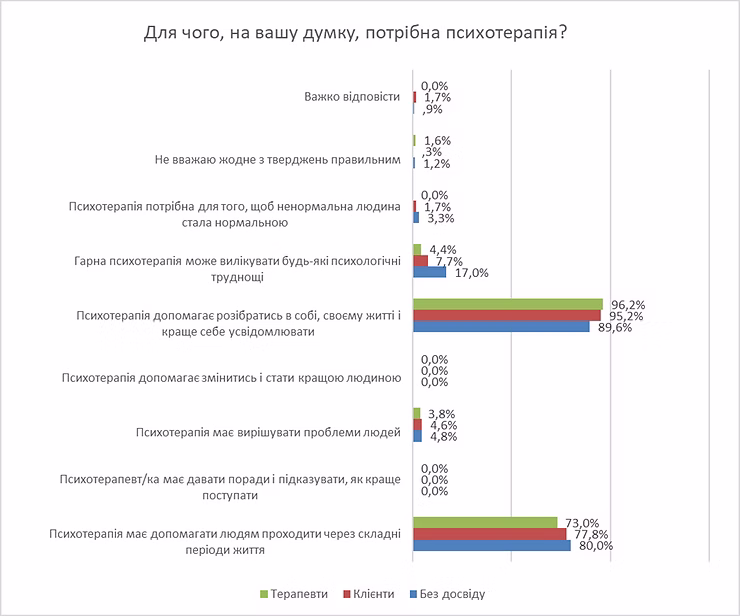 Для чого потрібна психотерапія
