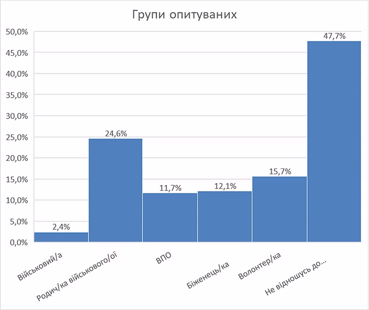 Категорії учасників