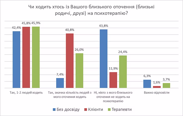 Терапія в близькому оточенні