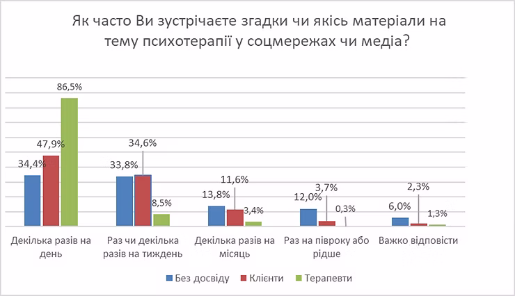 Частота інформації про терапію