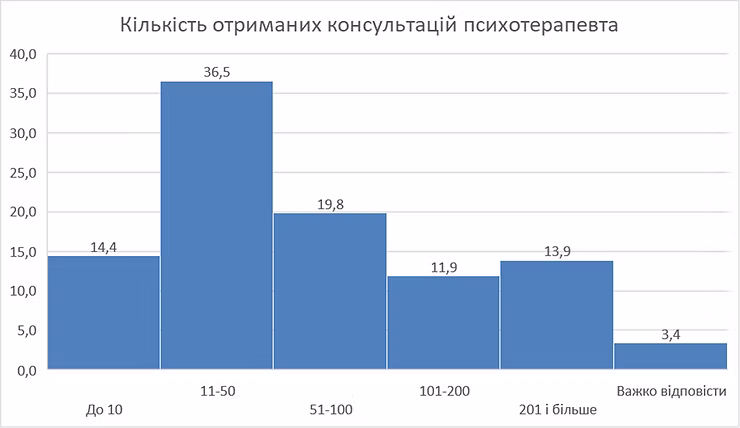 Кількість консультацій