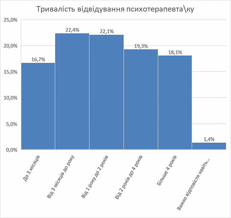 Тривалість терапії